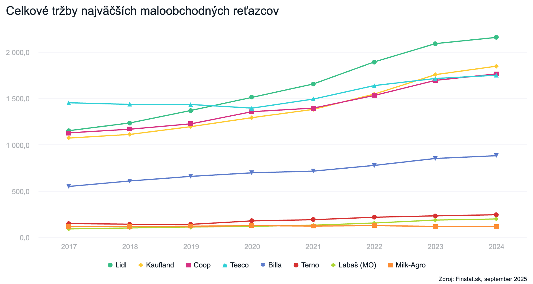 Celkové tržby najväčších maloobchodných reťazcov
