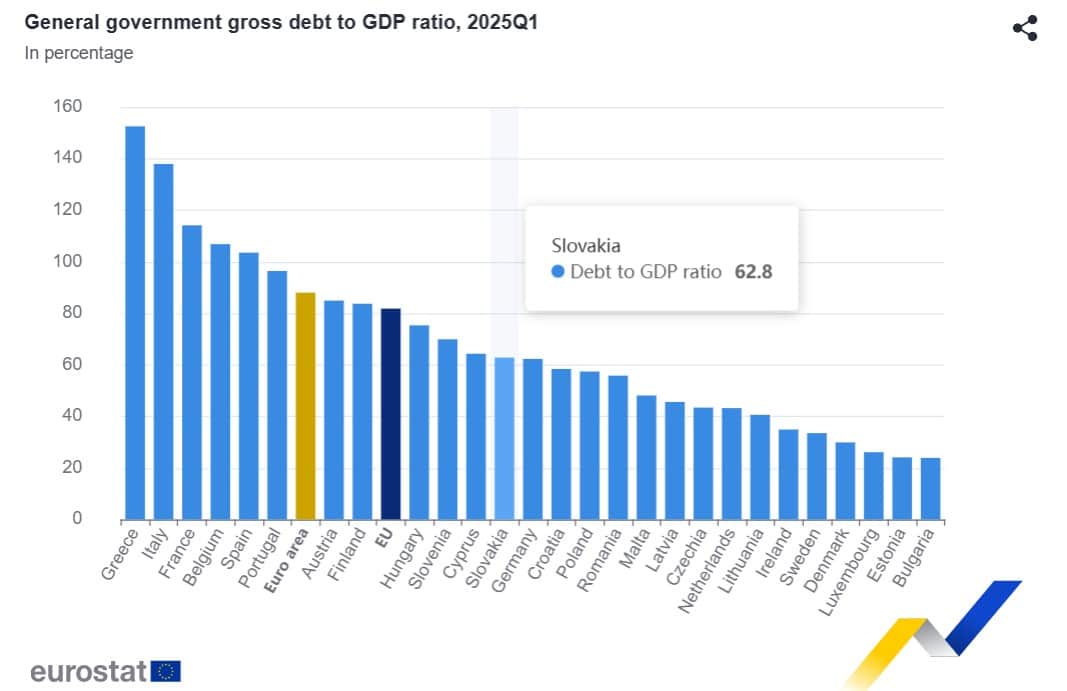 Dlh k HDP v EÚ - Eurostat