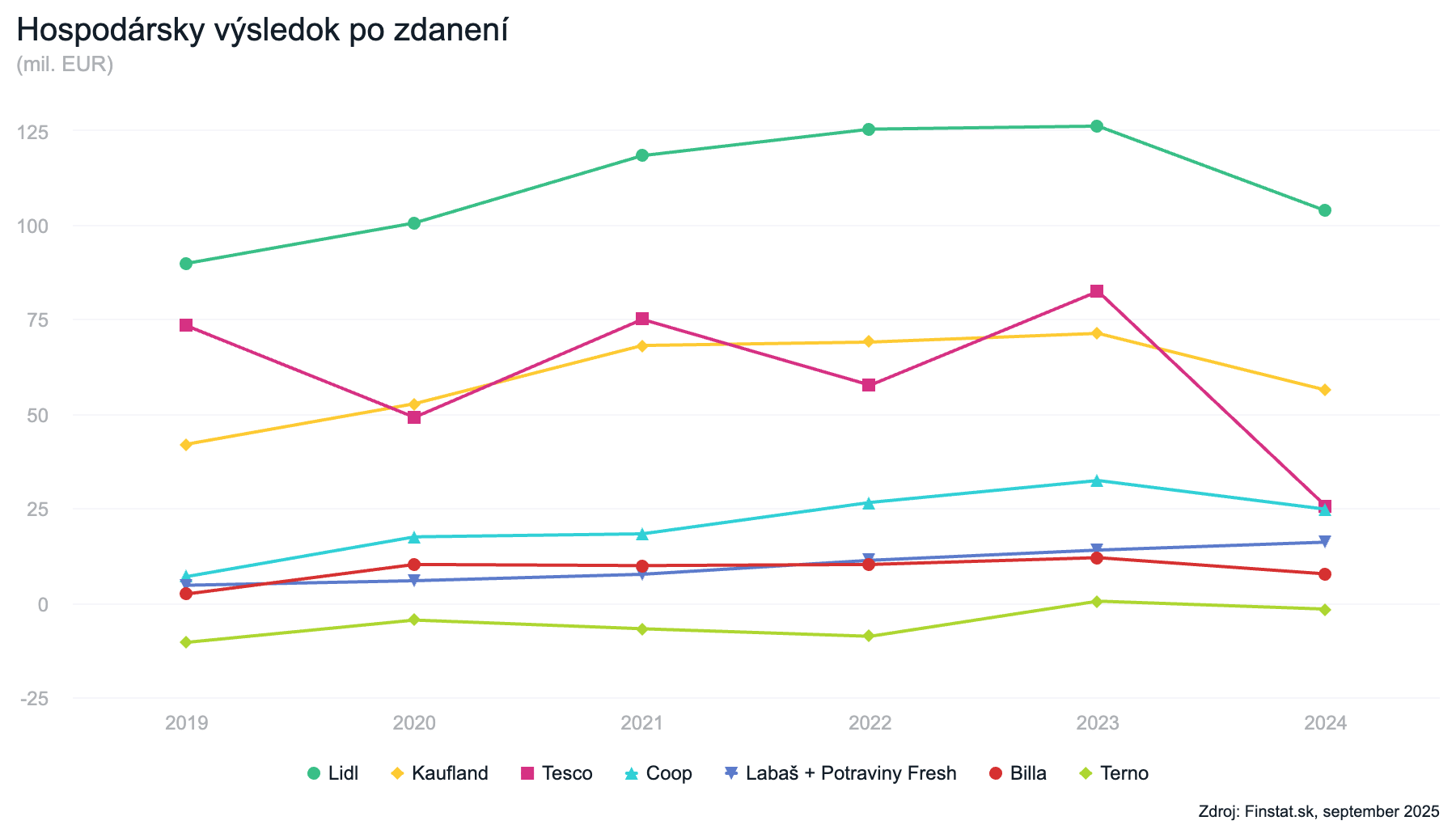 Hospodársky výsledok po zdanení