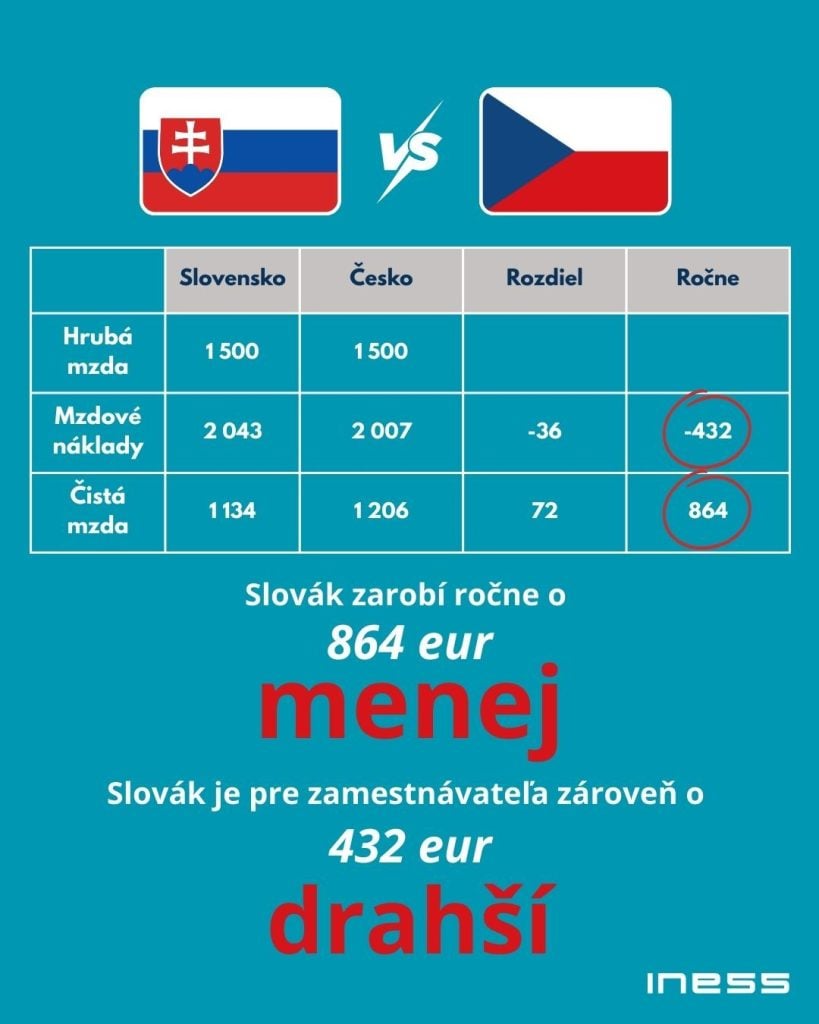 porovnanie platov slovensko česko