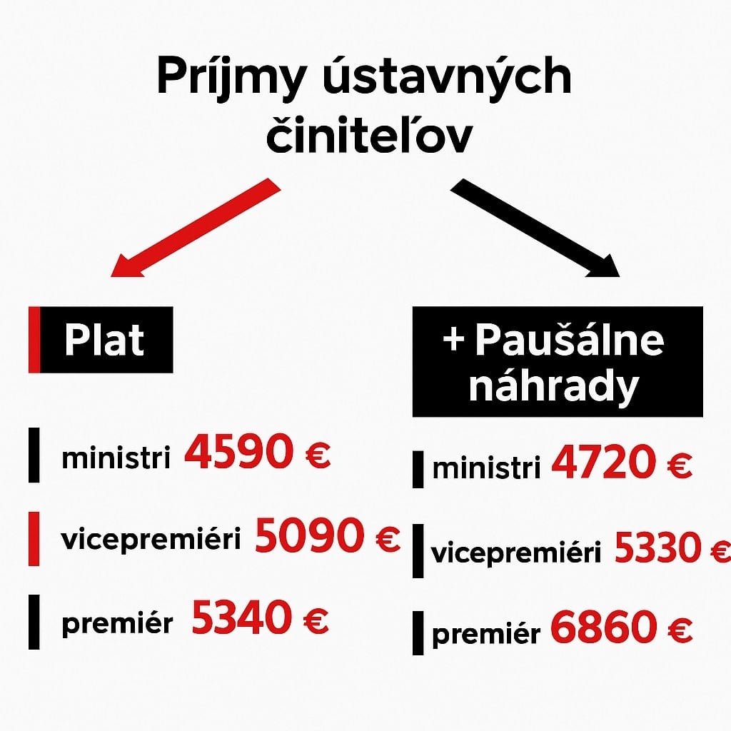 graf – konsolidácia , platy