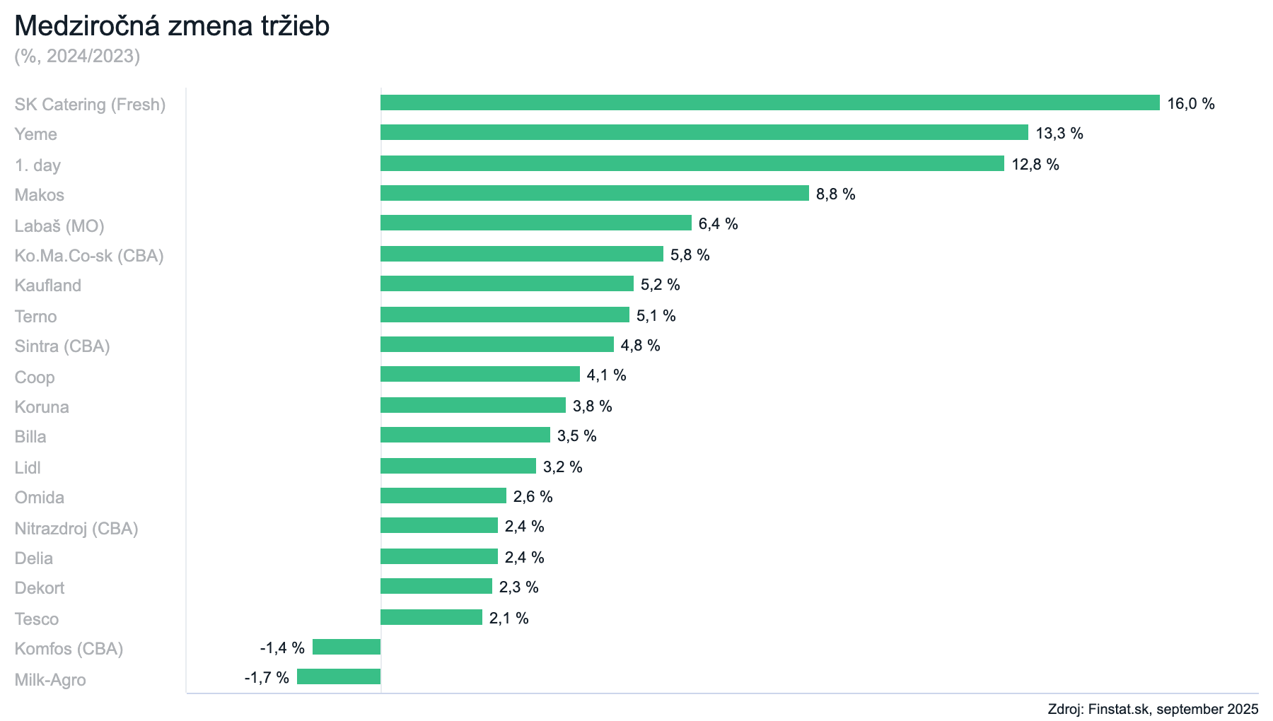 Medziročná zmena tržieb