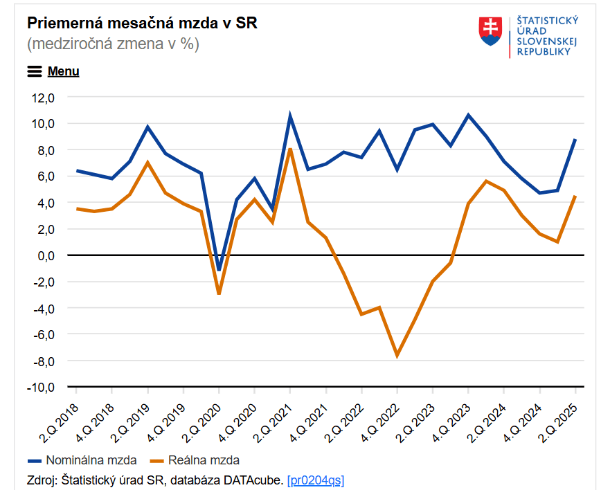 mzdy SR – ŠÚ SR