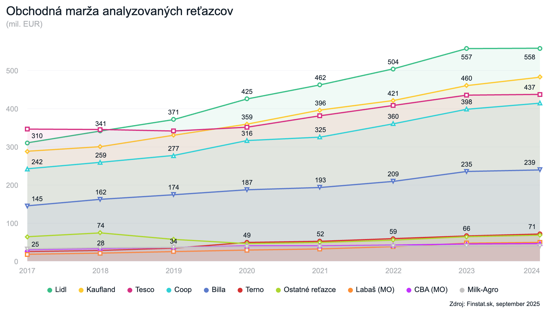 Obchodná marža analyzovaných reťazcov