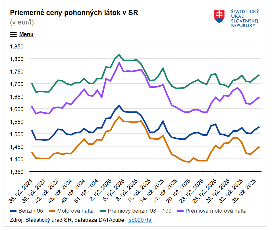 Ceny pohonných hmôt
