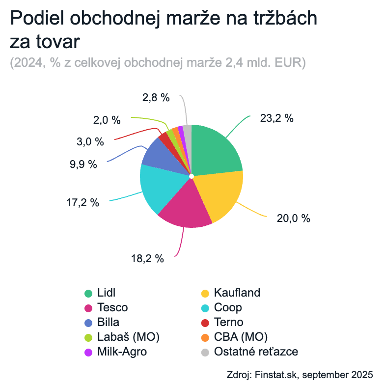Podiel obchodnej marže na tržbách za tovar