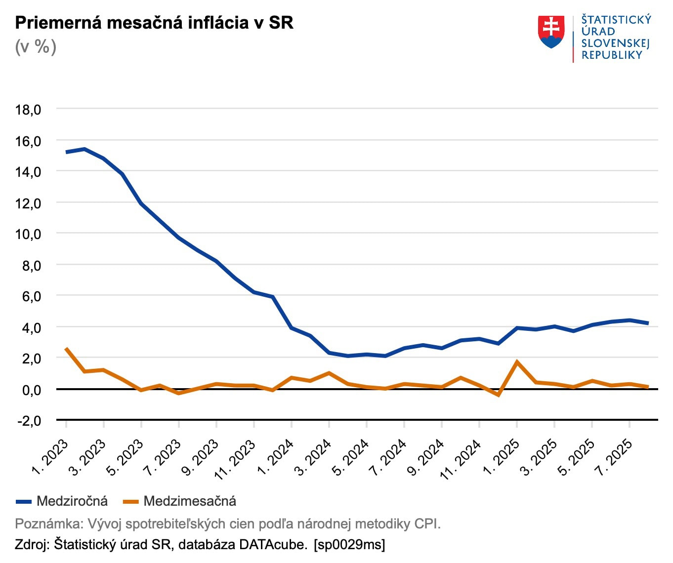 Priemerná mesačná inflácia v SR – Štatistický úrad SR