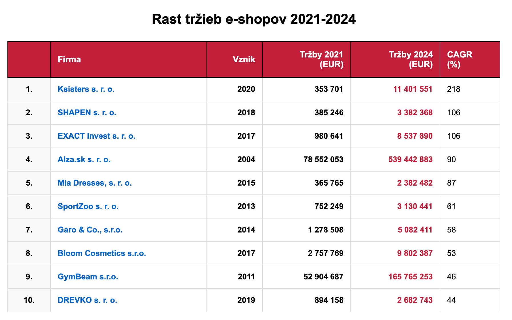 Rast tržieb e-shopov 2021-2024