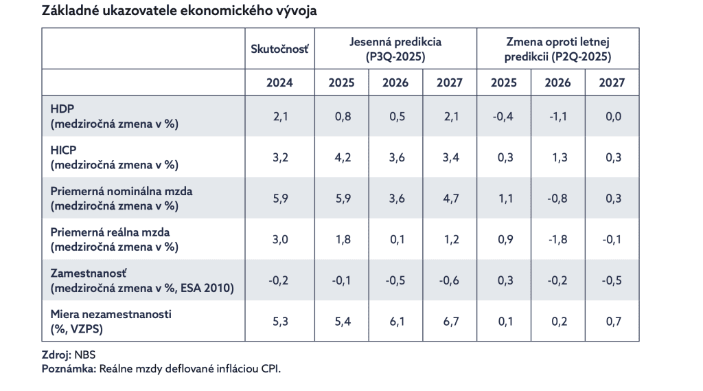 ekonomický vývoj na Slovensku