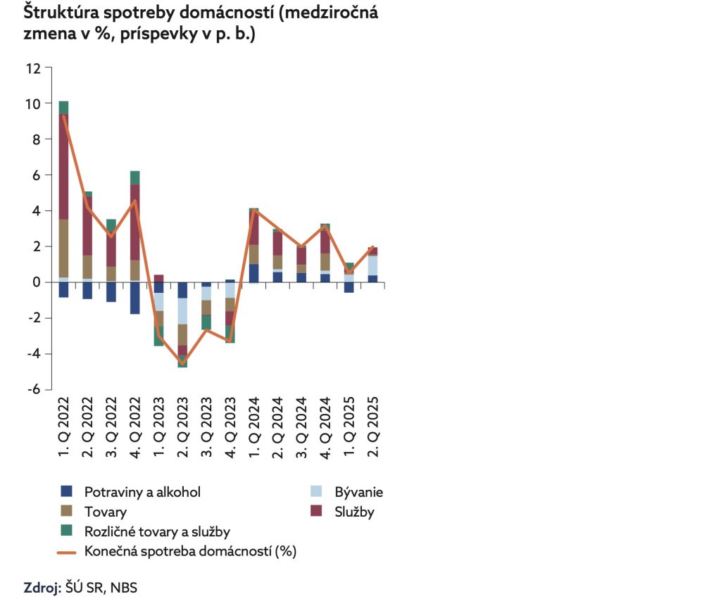 spotreba domácností