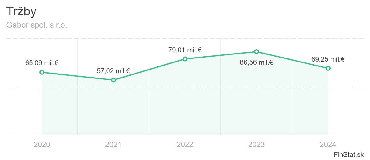 trzby-gabor-spol-s-ro