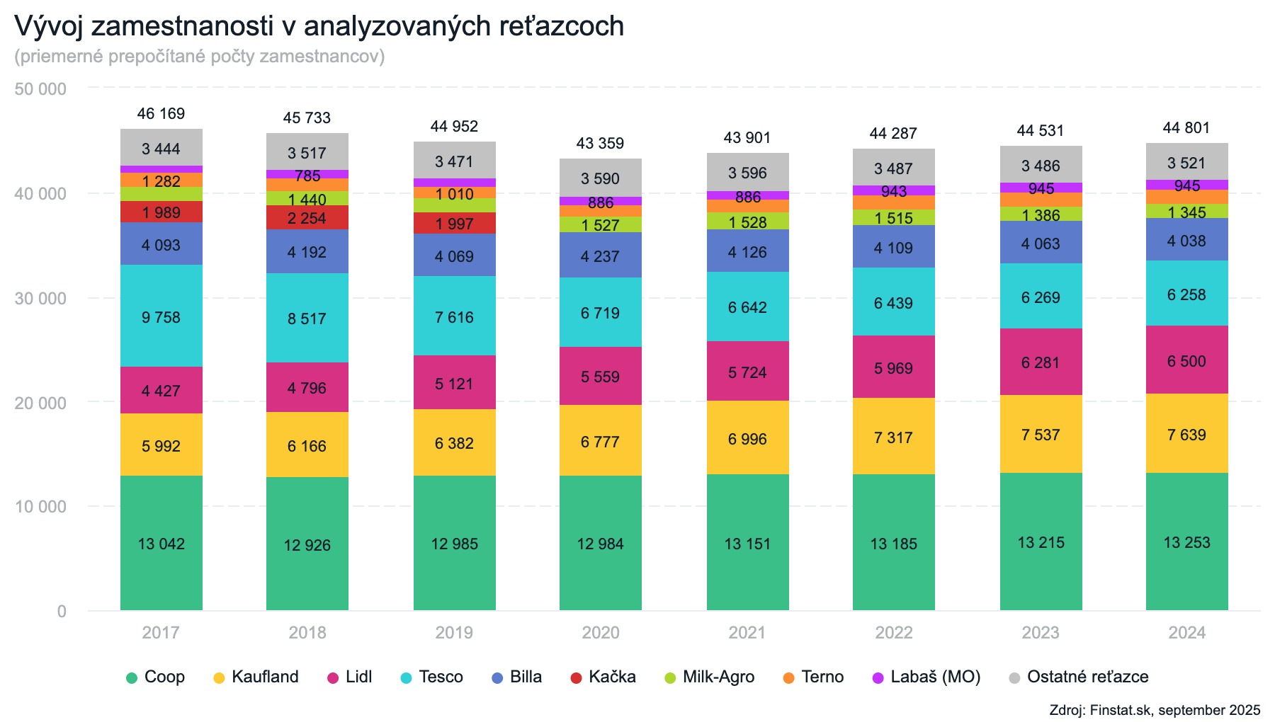 Vývoj zamestnanosti v analyzovaných reťazcoch