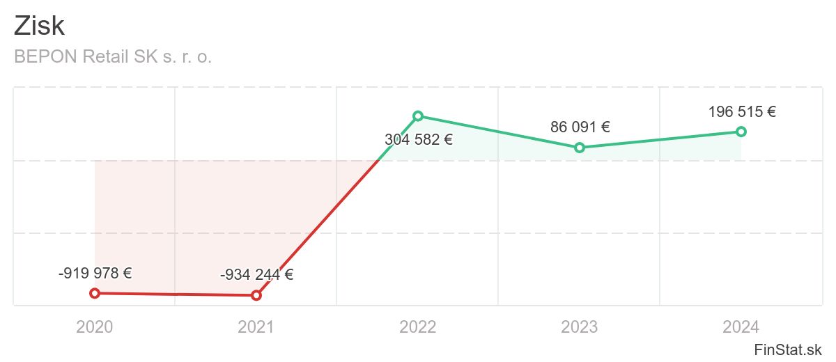 zisk-bepon-retail-sk-s-r-o