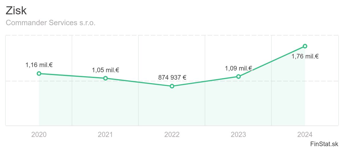 zisk-commander-services-sro
