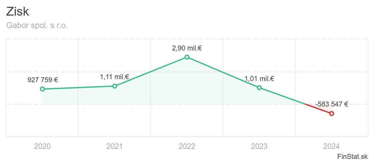 zisk-gabor-spol-s-ro