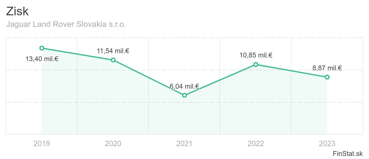 zisk-jaguar-land-rover-slovakia-sro