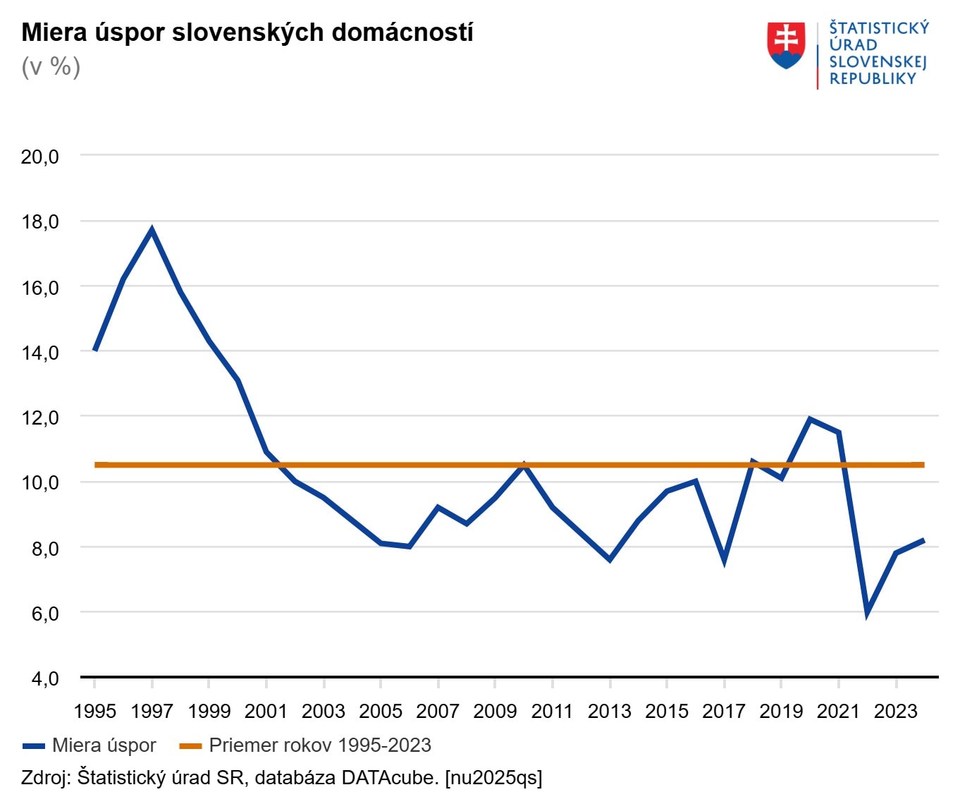 Miera úspor slovnenských domácností