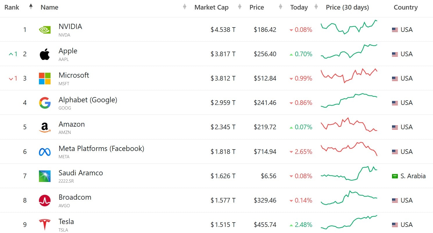 Nvidia kraľuje rebríčku firiem