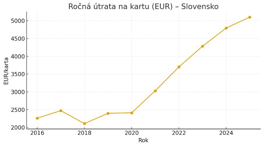 na snimke je rocna utrata na kartu