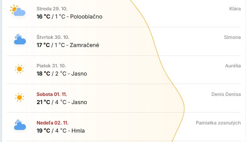 predpoveď počasia do konca týždňa