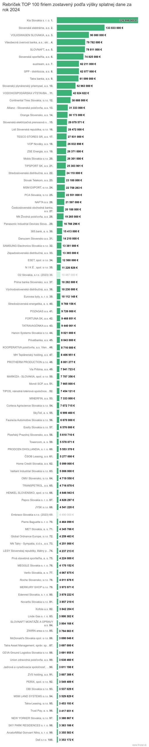rebricek-top-100-firiem-zostaveny-podla-vysky-splatnej-dane-za-rok-2024