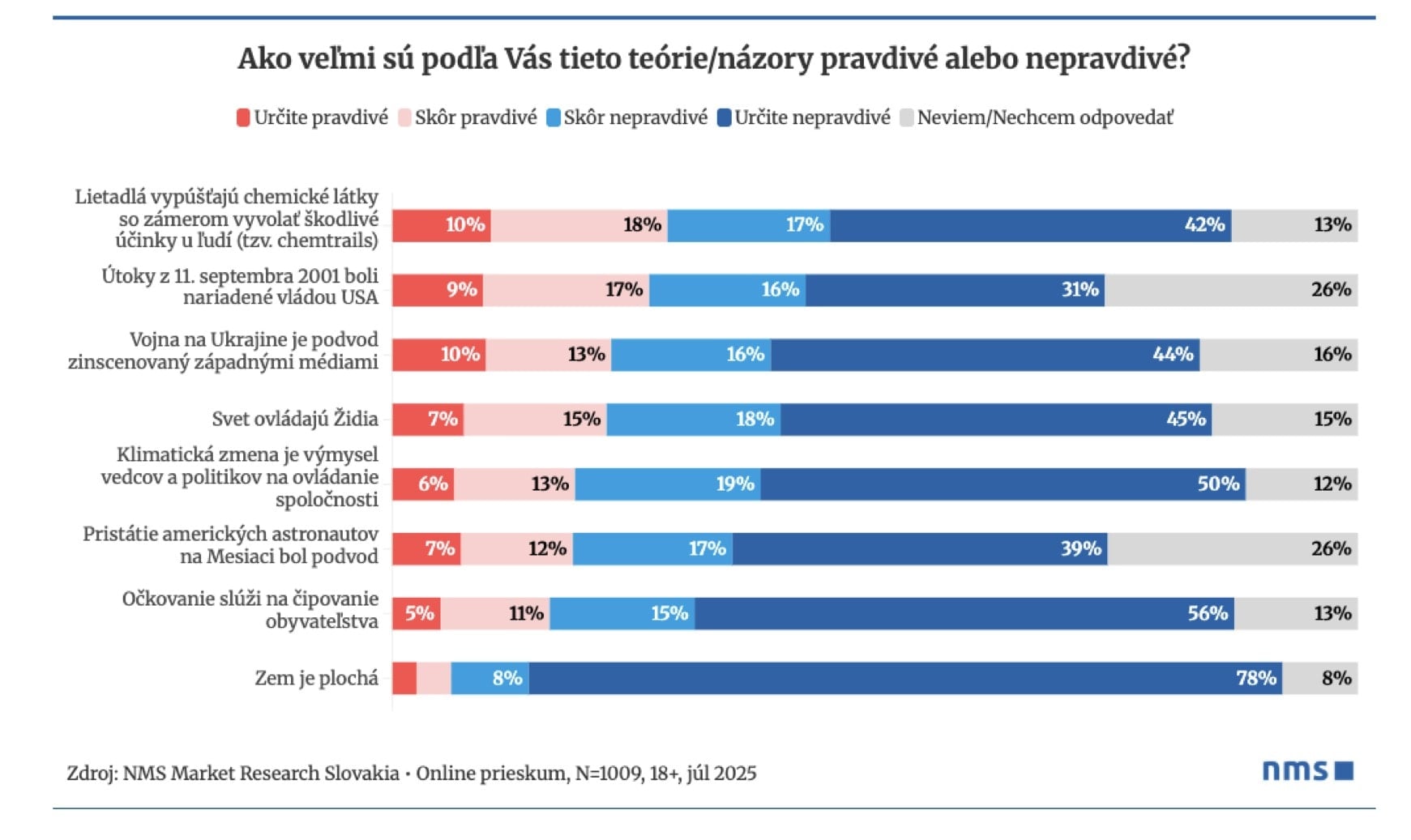 pravdivé a nepravdivé tvrdenia