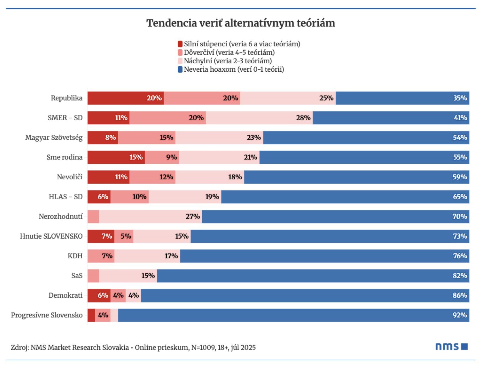 politické preferencie