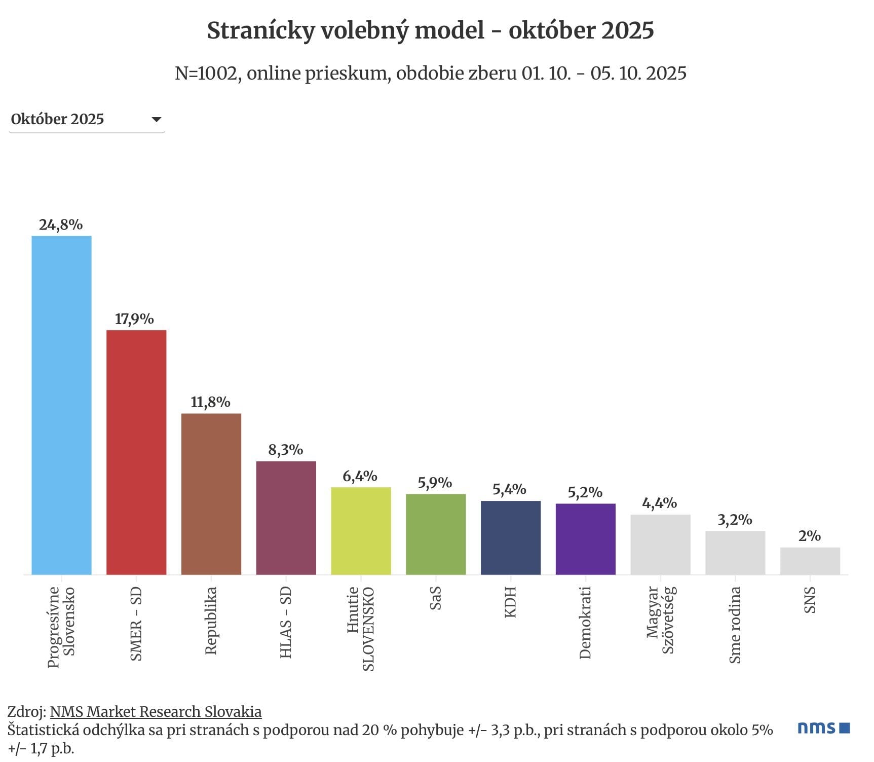 Prieskum agentúry NMS - október
