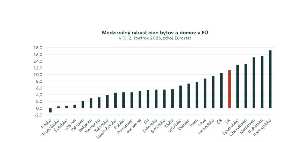 realitný trh na Slovensku a v EÚ