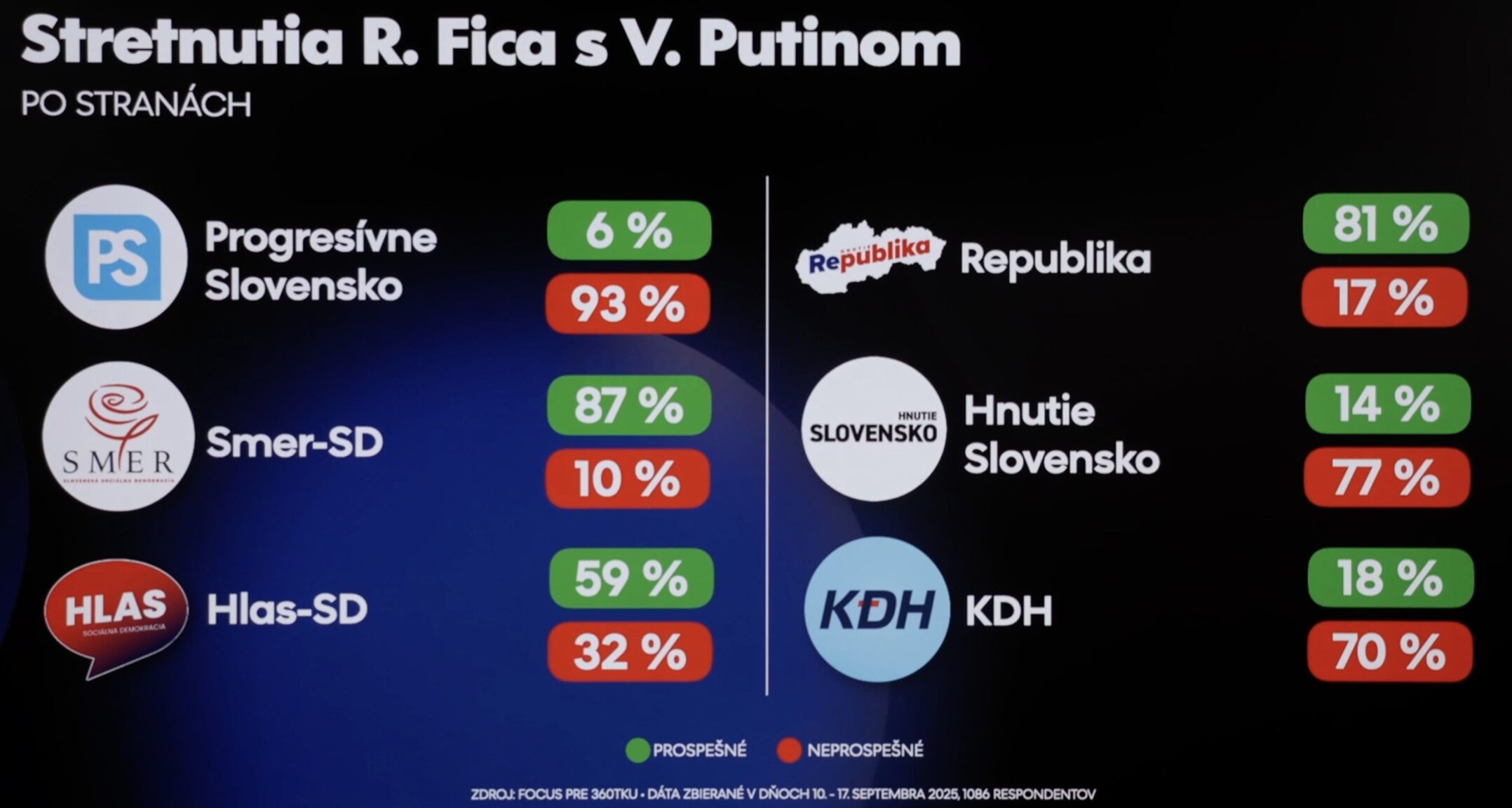 stretnutia R.Fica s Putinom
