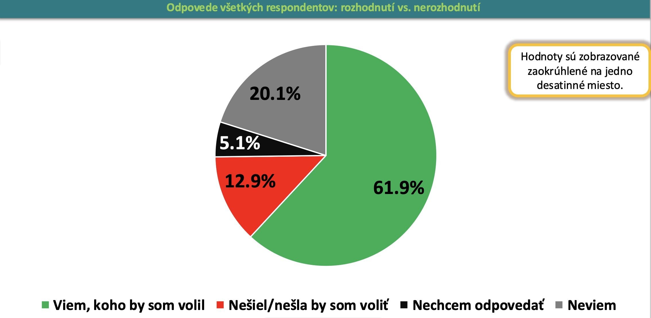 Odpovede všetkých respondentov: rozhodnutí vs. nerozhodnutí