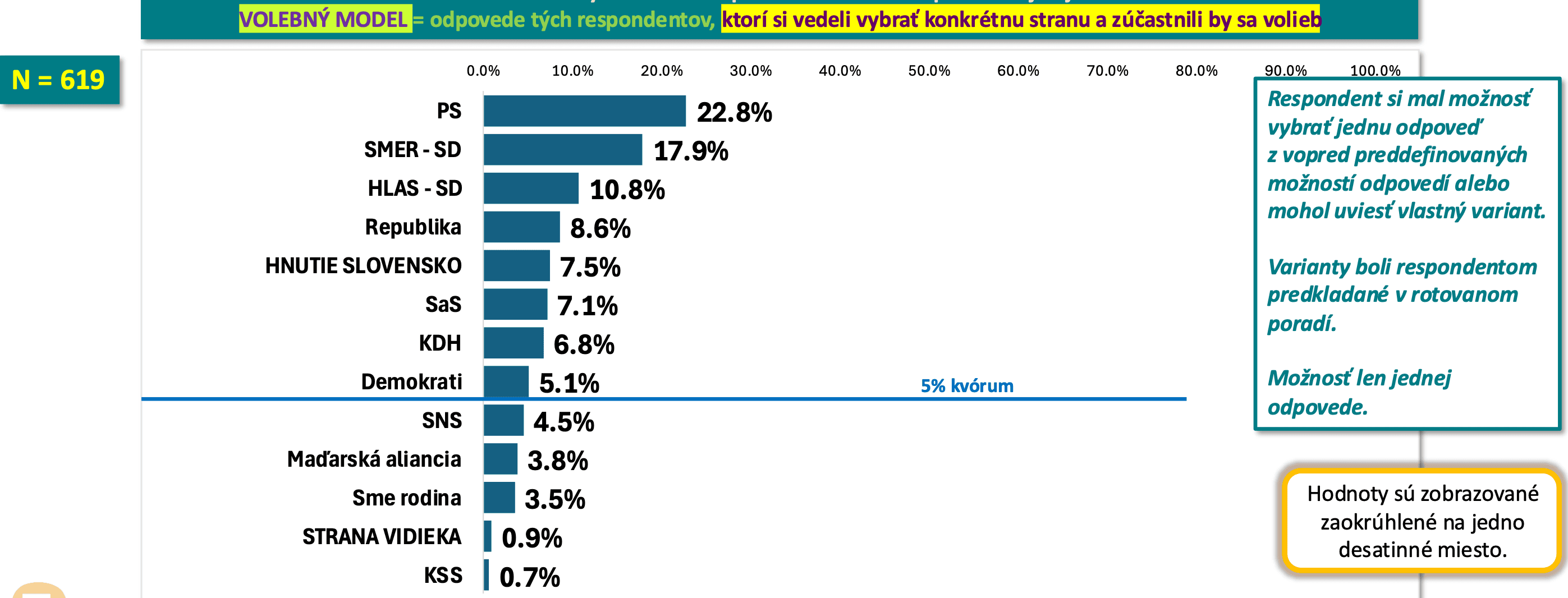 Odpovede respondetov, ktorí si vedeli vybrať stranu a zúčastnili by sa volieb 