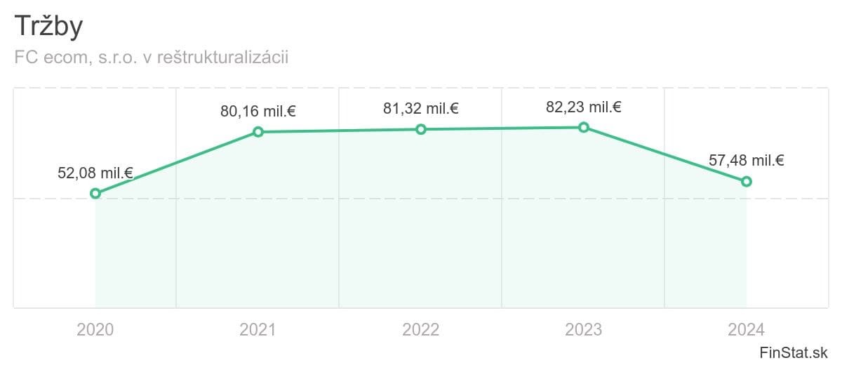 trzby-fc-ecom-sro-v-restrukturalizacii