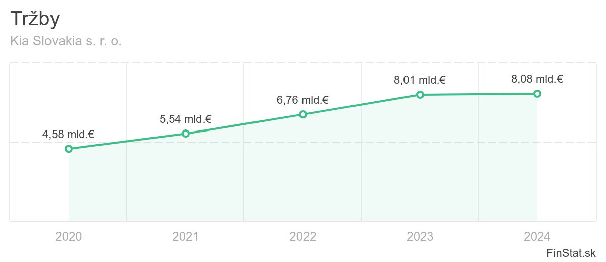 trzby-kia-slovakia-s-r-o