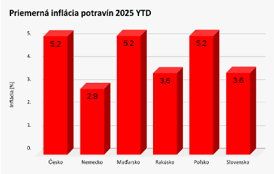 na snimke je graf, potraviny