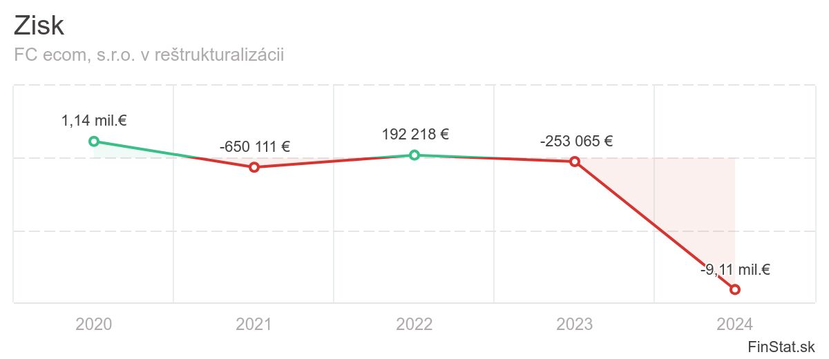 zisk-fc-ecom-sro-v-restrukturalizacii