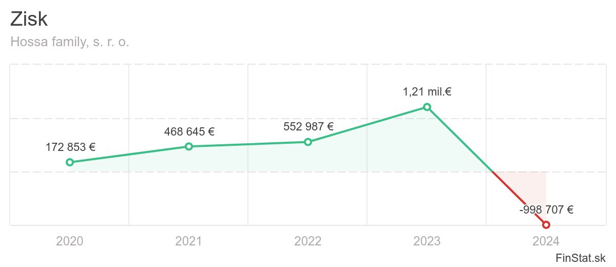 zisk-hossa-family-s-r-o
