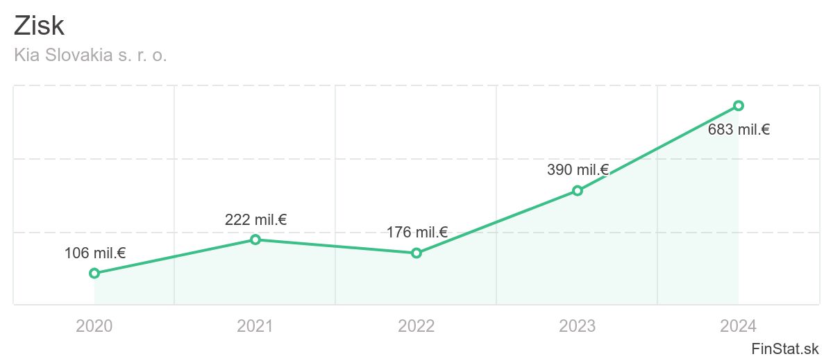zisk-kia-slovakia-s-r-o