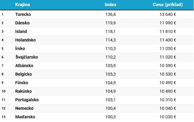 Ceny áut v Európe (za rok 2024)