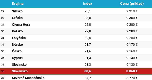 Ceny áut v Európe (za rok 2024)