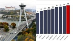 Slovensko skončilo na
