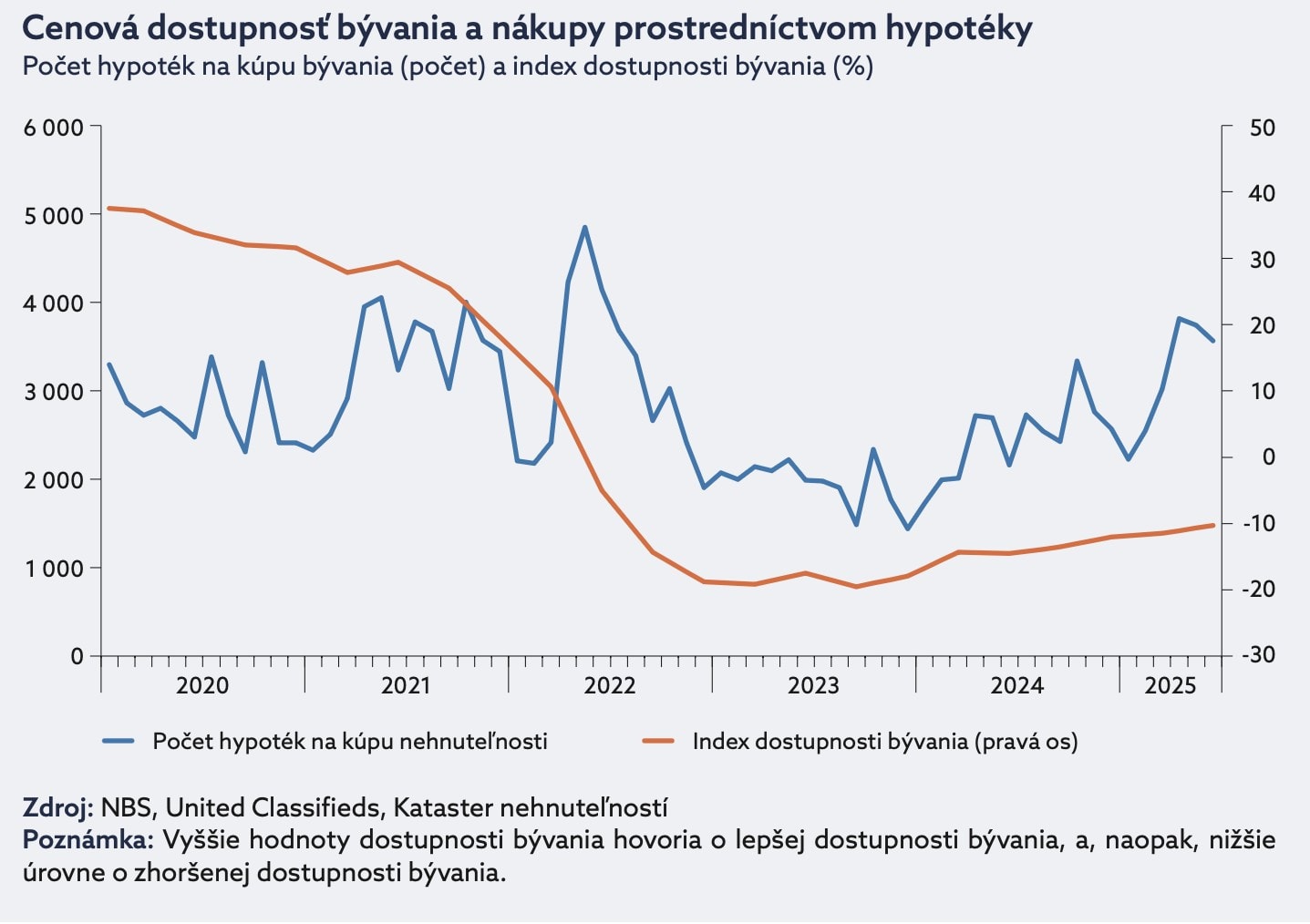 Cenová dostupnosť bývania a nákupy prostredníctvom hypotéky