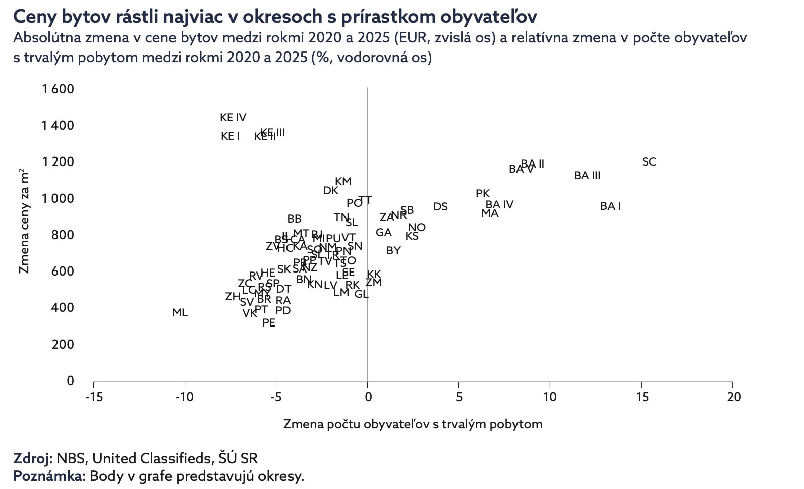 Ceny bytov rástli najviac v okresoch s prírastkom obyvateľov