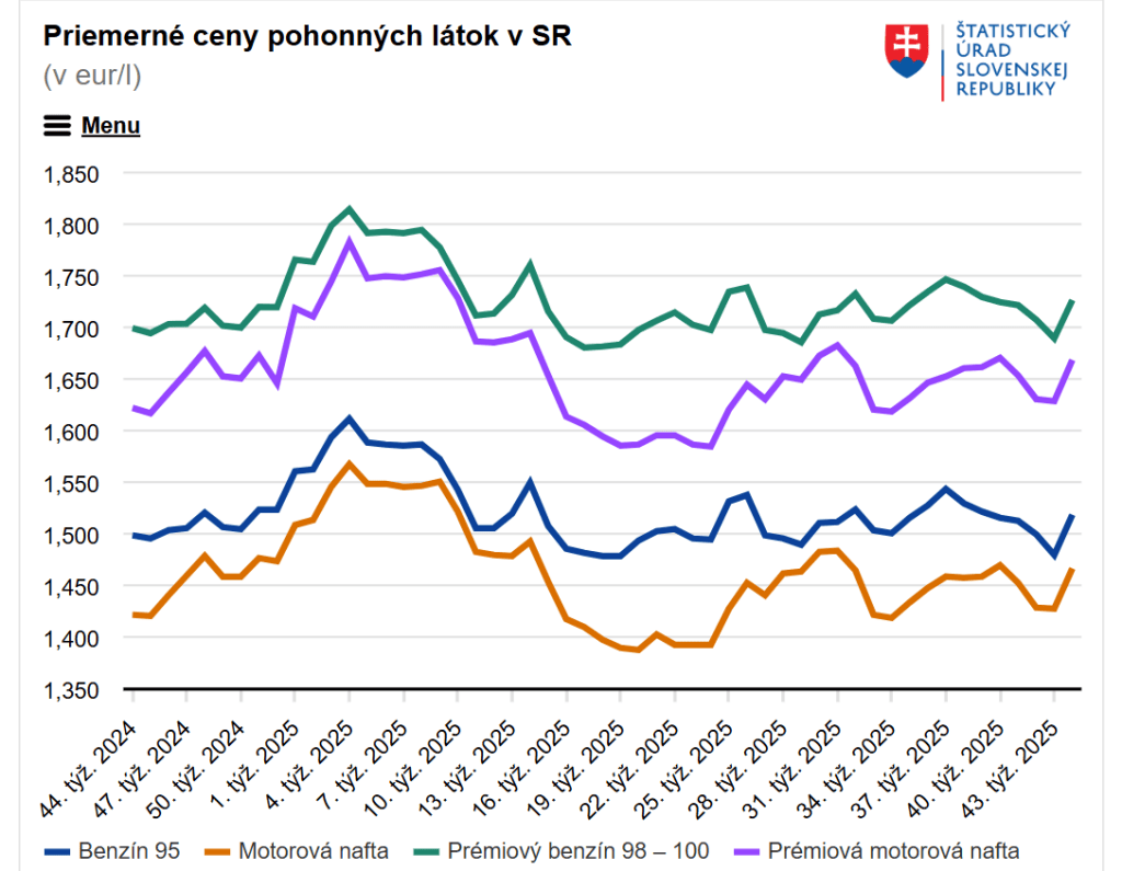 priemerné ceny pohonných látok v SR