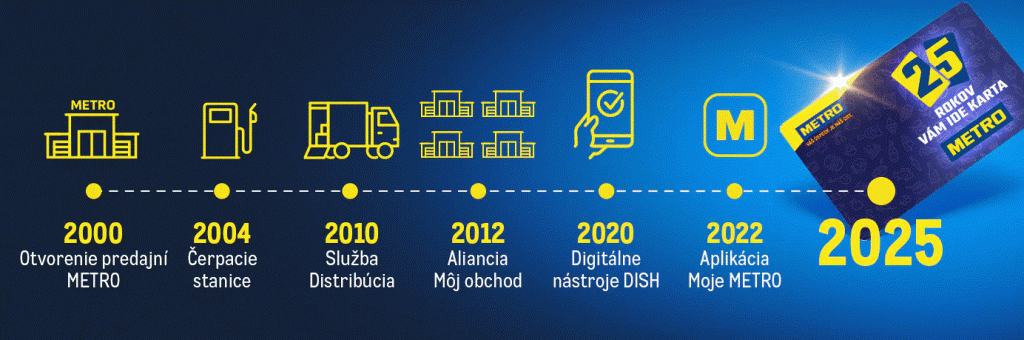 METRO_25_rokov_Timeline