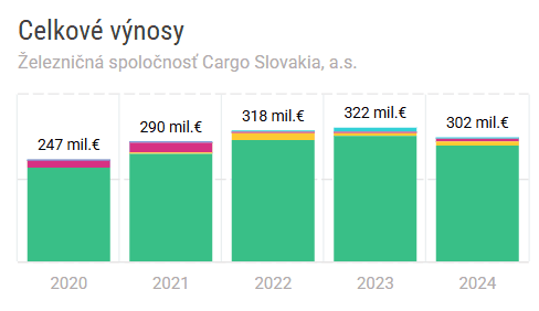 Prepúšťanie súvisí s poklesom výnosov