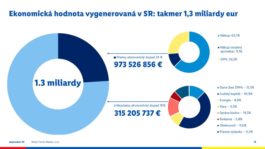Priamy a nepriamy ekonomický dopad