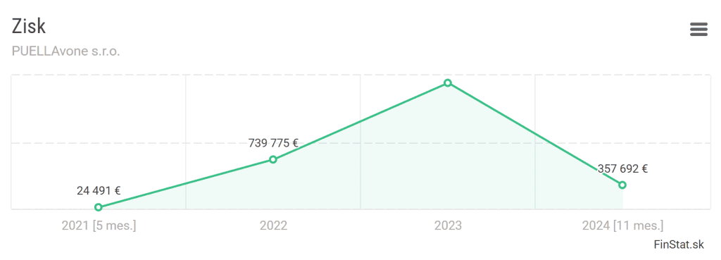 Puella zaznamenala nižší zisk
