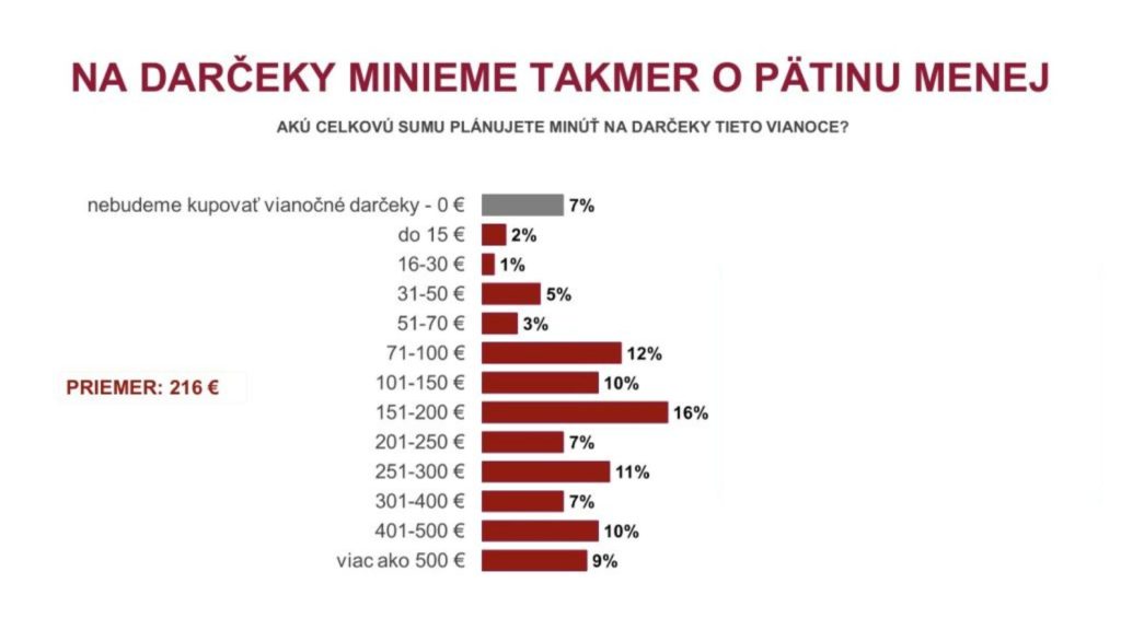Slováci míňajú na darčekoch menej
