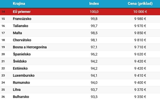 Ceny áut v Európe (za rok 2024)